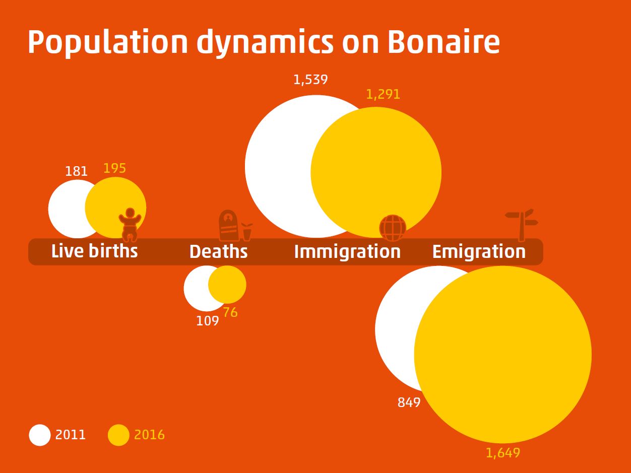 CBS Population of Bonaire declined to 19,179 residents Ban Boneiru Bèk